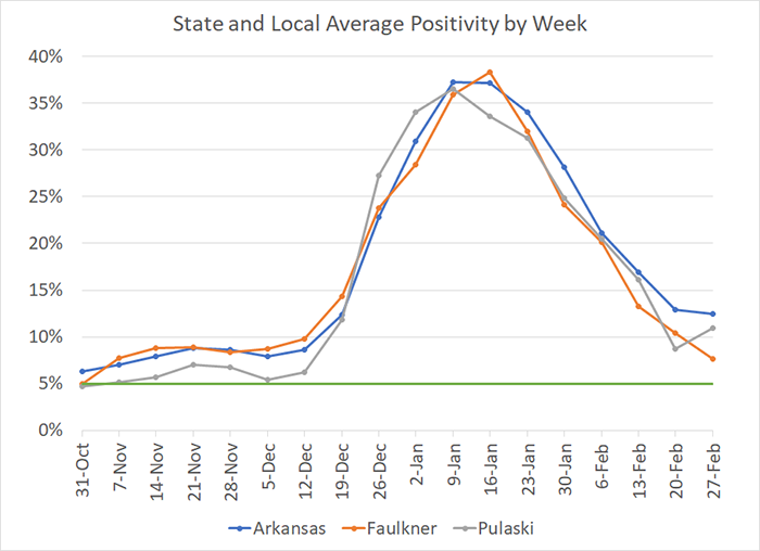 /uploadedimages/News/News_Releases/20220304-7 Average Positivity per week.png